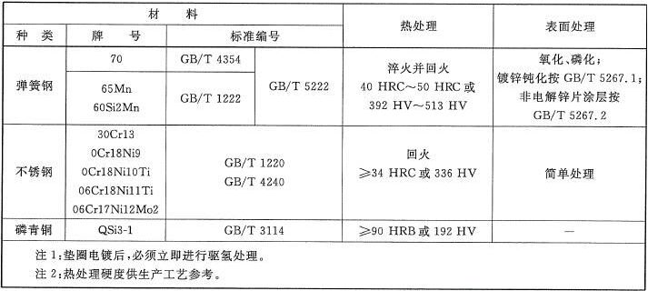 彈簧墊圈國家標準