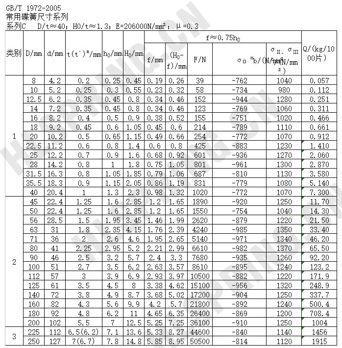 碟形彈簧GBT1972