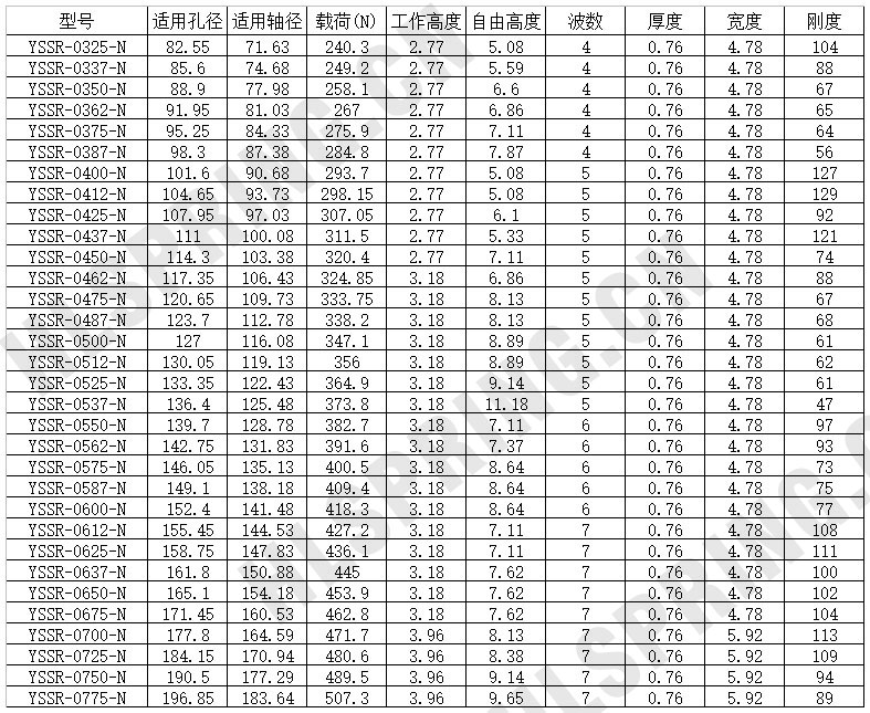 YSSR-N窄面波圈波形彈簧