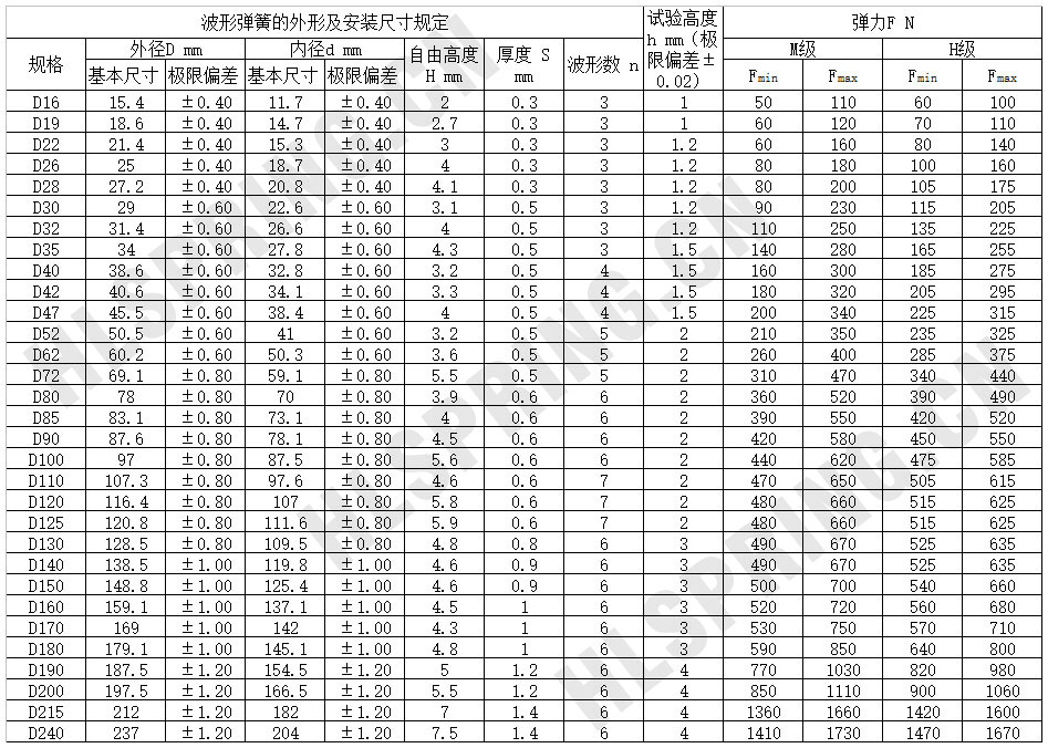 JBT7590波形彈簧